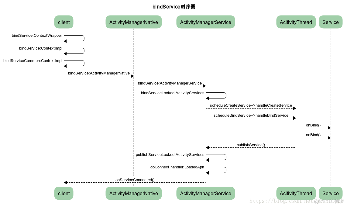 android系统binder机制使用场景_黑盒_05