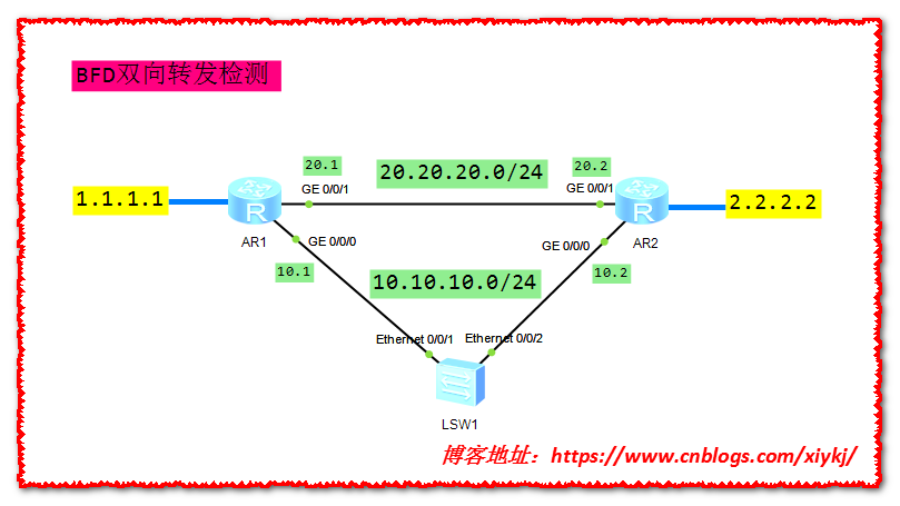 QOS转发测试方案_静态路由_03