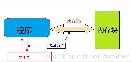 MemoryStream 读取文件_vb.net