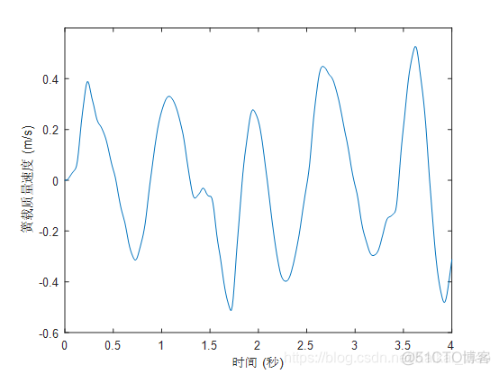 python汽车悬架系统分析_python汽车悬架系统分析_52