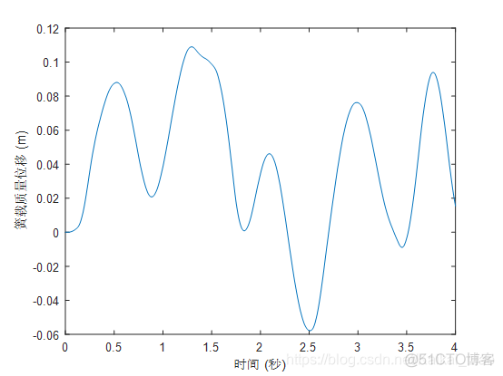 python汽车悬架系统分析_汽车悬架仿真_54