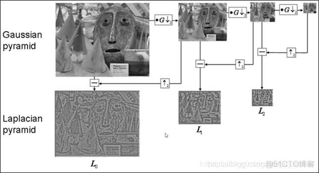 opencv 找出所有黑色和灰色的元素_高斯金字塔_26