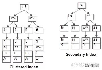 mysql如何避免单点故障问题_子节点