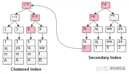 mysql如何避免单点故障问题_SQL_02