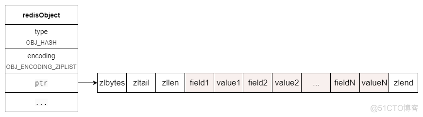 java redis的哈希表对应key所有数据_Redis