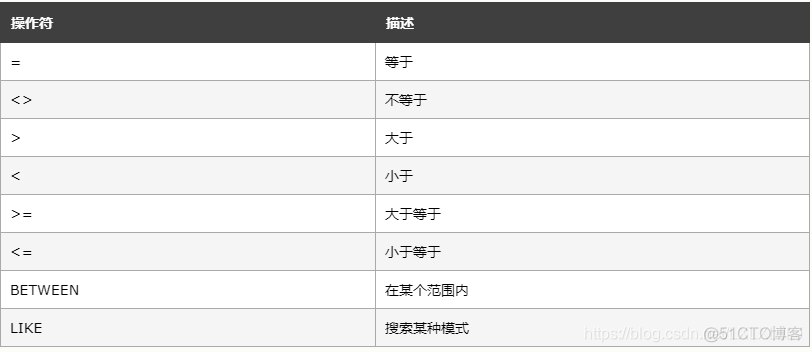 Sparksql查询条件有or表示使用索引的_sql