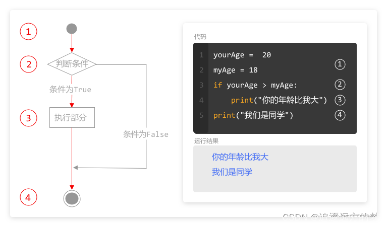 Python if两个值相等_开发语言_04