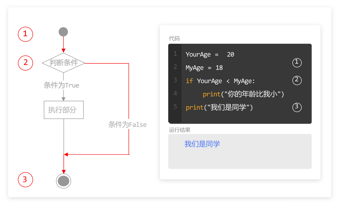 Python if两个值相等_java_05