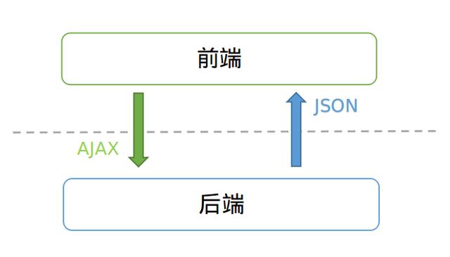 Java如何调用后端接口_前端ajax调用后端接口_04