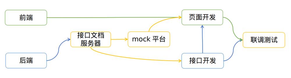 Java如何调用后端接口_前端开发规范文档_05