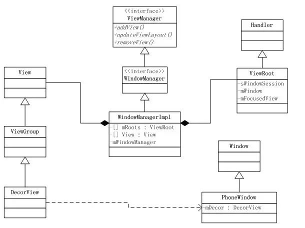 Android viewrootImp和Activity的关系_view_03