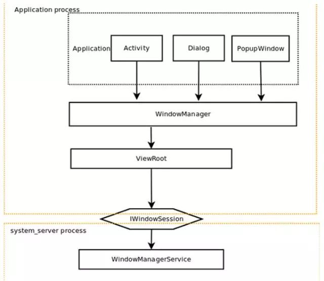 Android viewrootImp和Activity的关系_Activity_04