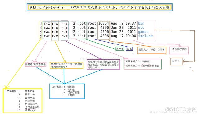 设置组有777权限 centos_linux权限777