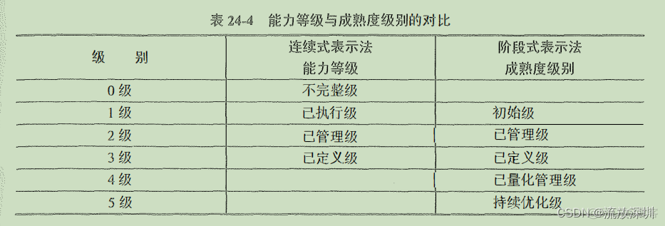 常见的devops成熟度模型_2022上半年