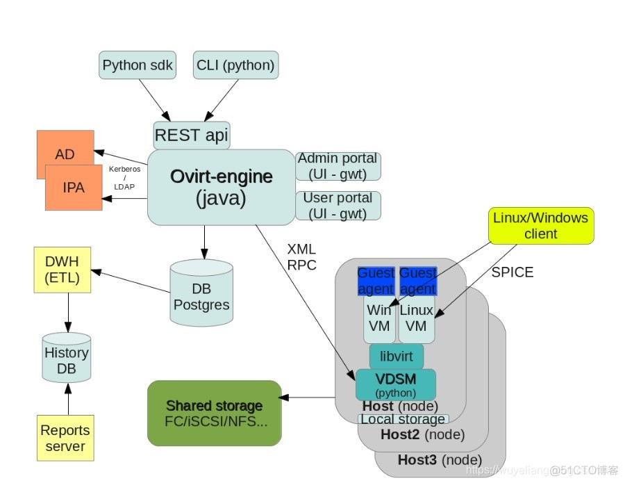 oVirt 存储模块架构_ovirt_02