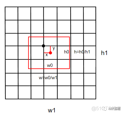 ncnn和yolo区别_计算机视觉_10