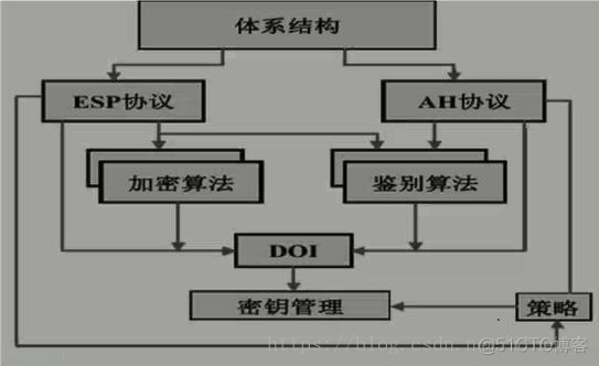 ikev2 加密算法 RSA AES SHA_封装