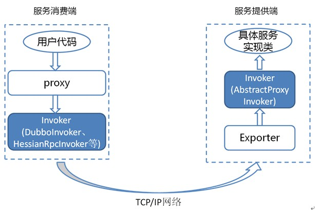 dubbo暴露接口可以指定网卡吗_封装_20