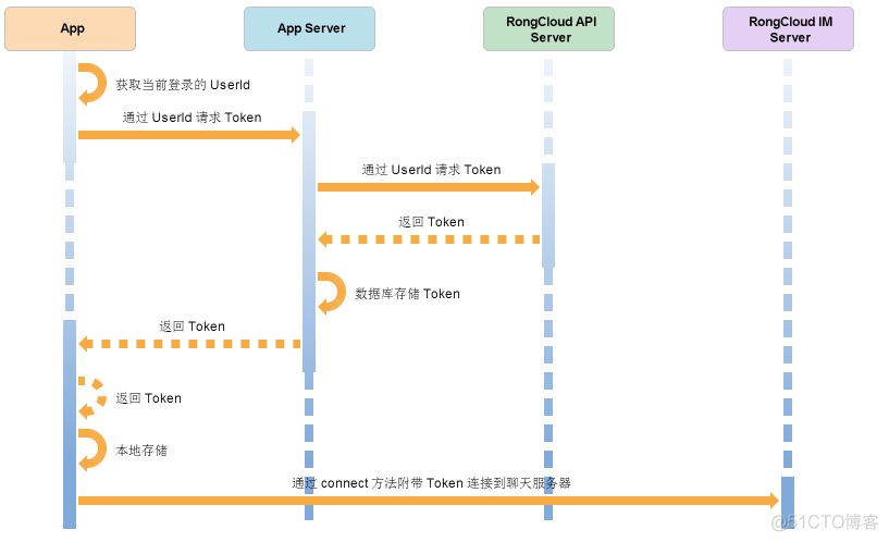 app请求带token nginx有时会丢失_客户端