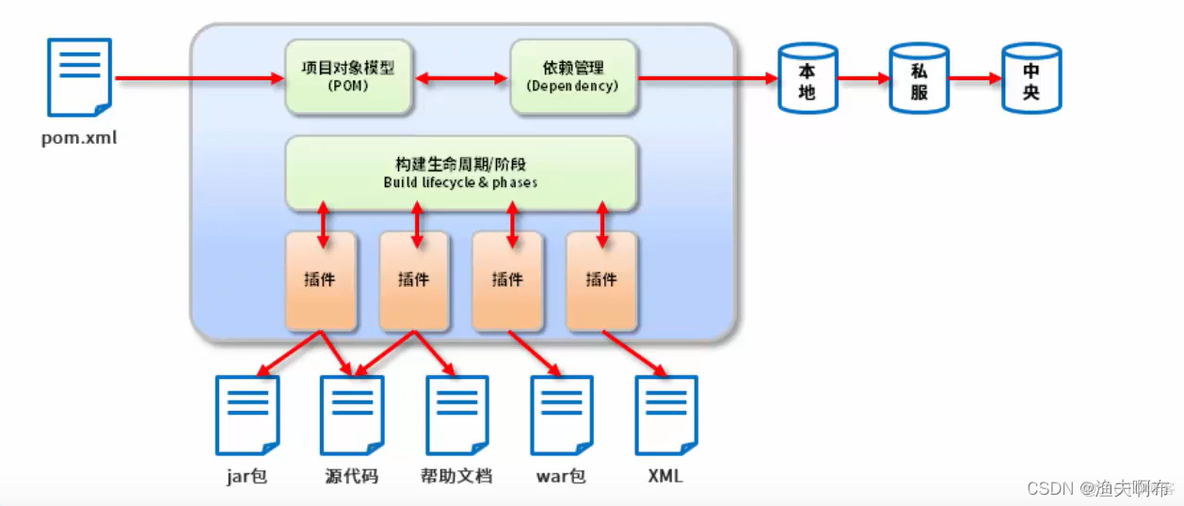 Maven构建指定模块构建参数_maven