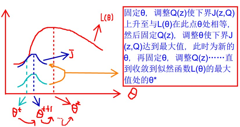 Em算法使用两个步骤交替计算 第一步 计算期望 利用当前估计的参数值计算对数_初始化_27