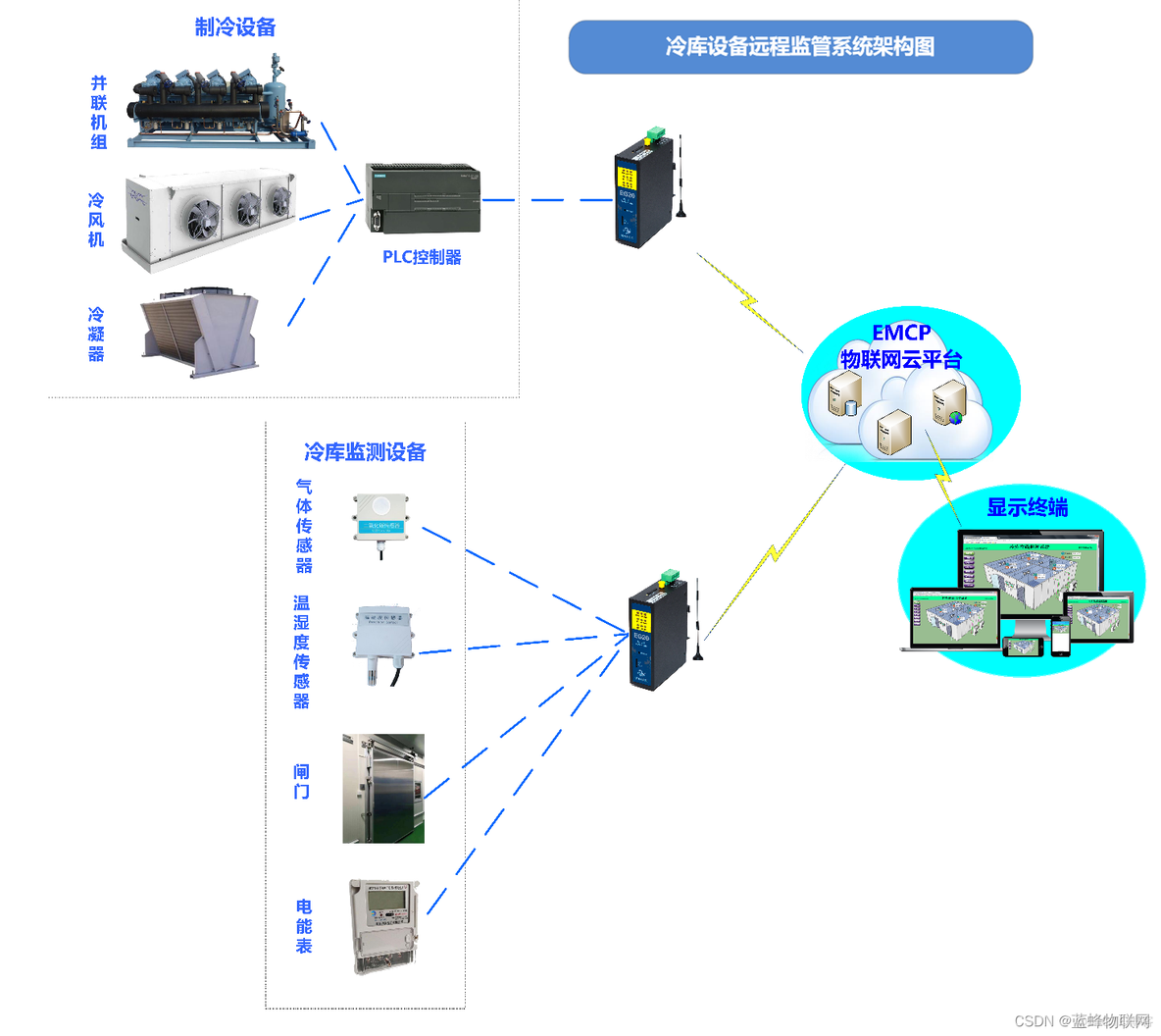 远程监控所有服务器温度_服务器