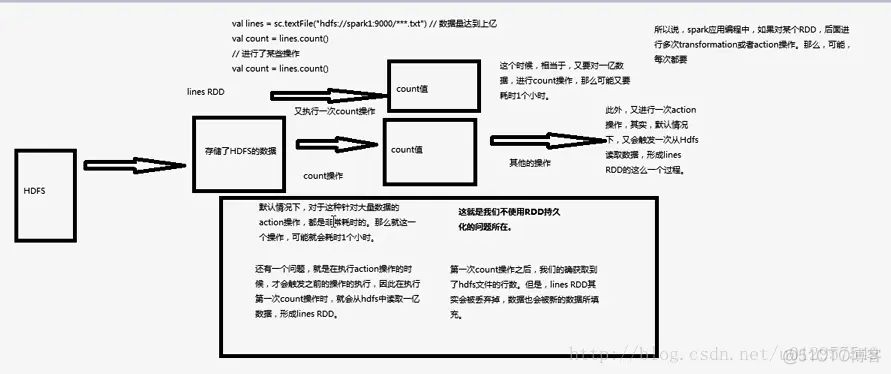 简述Spark RDD的持久化的用途及其优势_缓存