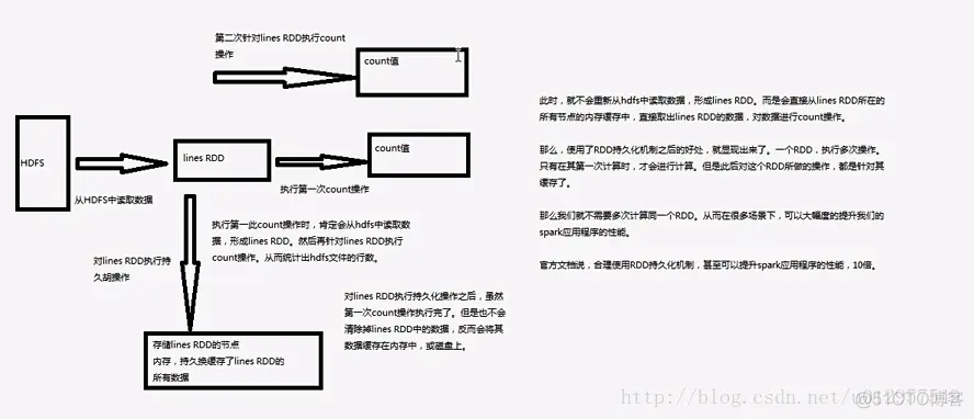 简述Spark RDD的持久化的用途及其优势_内存_02