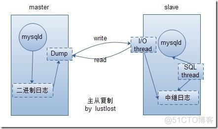 mysql主从集群从库禁止修改_mysql主从集群从库禁止修改_14