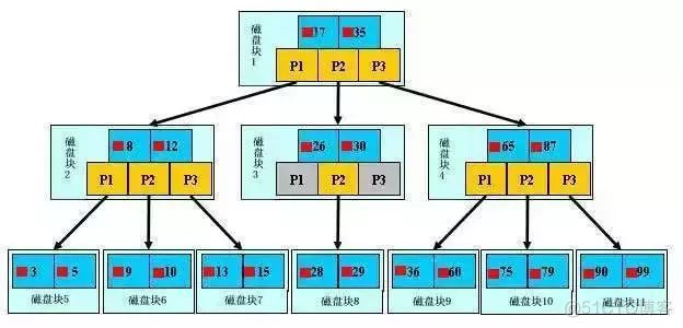 mysql 性能比db2 慢_Mybatis