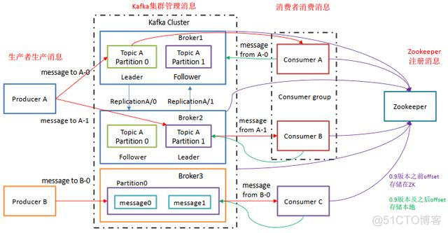 kafka用的是什么数据库_中间件_04