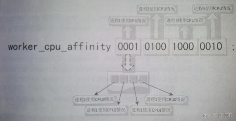 NGINX 用2核4G_Nginx