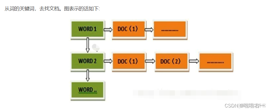 倒排索引 和 全文索引_Text