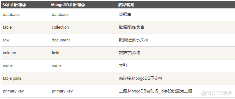 mongodb 使用 变量_mongodb