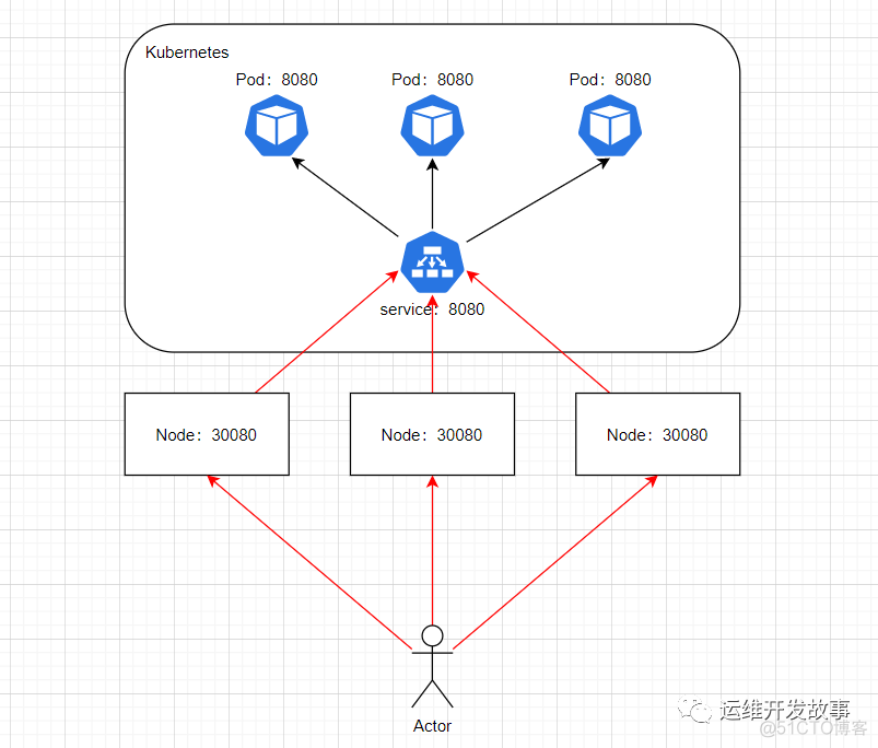 ingress 关联两个service_kubernetes