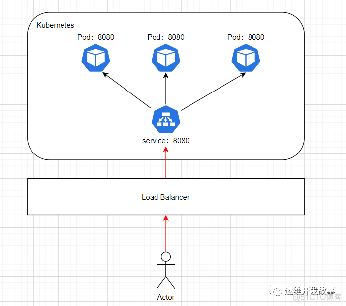 ingress 关联两个service_ingress 关联两个service_02