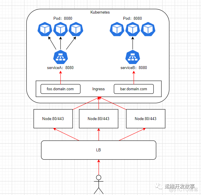 ingress 关联两个service_java_03