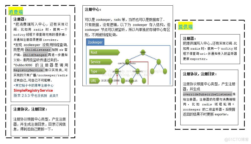 dubbo 注册多个注册中心_java