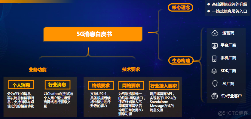 5G消息网络架构图_微信_05