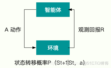 强化学习 加工排程_状态转移