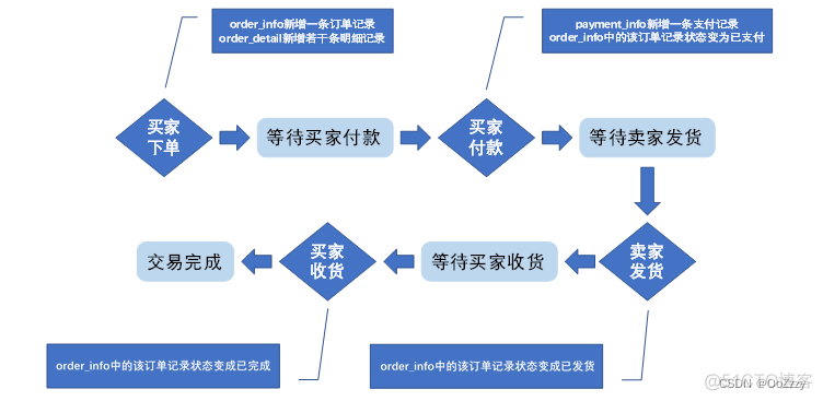 仓库管理软件工程建模状态图_数据挖掘_07