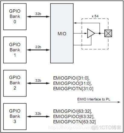 zynq emmc配置_数据