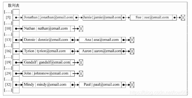 javascript 字典按照key排序_散列表_03