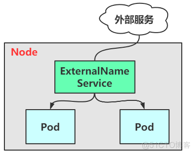 ingress和service不在一个namespace_云原生_22