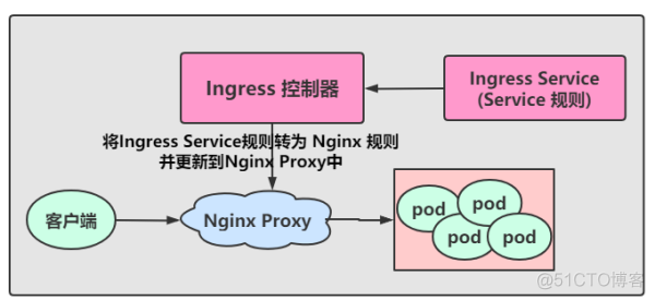 ingress和service不在一个namespace_Java_26