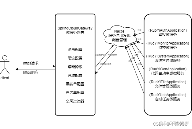 若依springcloud xml 驼峰_ide