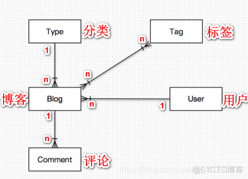 基于springboot个人博客系统参考文献_List