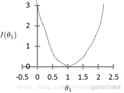 matlab 多元线性回归方法系数转化为权重_梯度下降_08