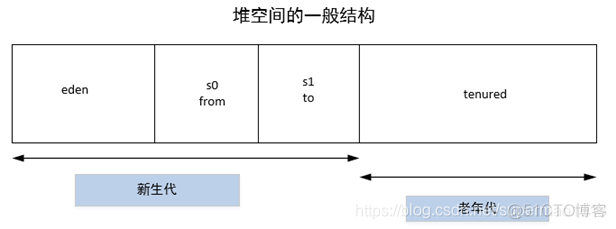 增加本地java虚拟机xms 和 xmx_System