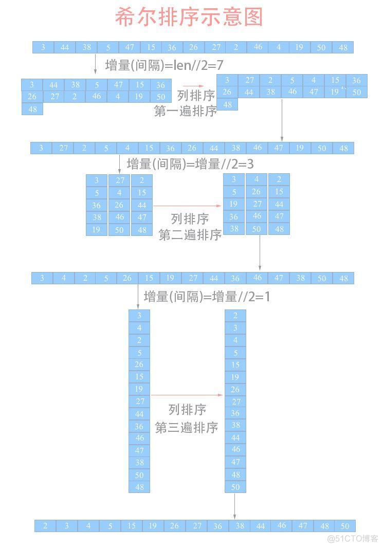 df 排名前三的 python_排序算法_07